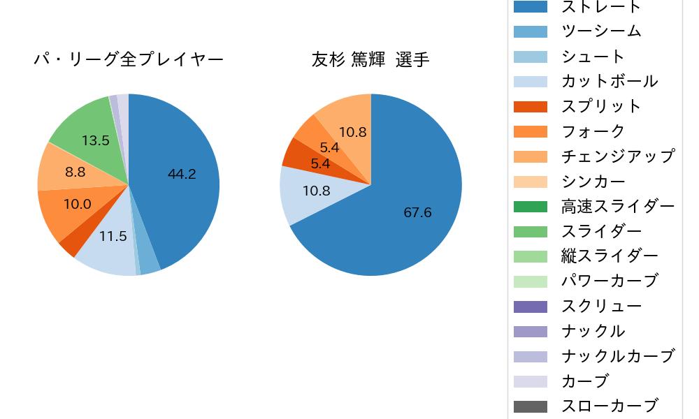 友杉 篤輝の球種割合(2024年ポストシーズン)