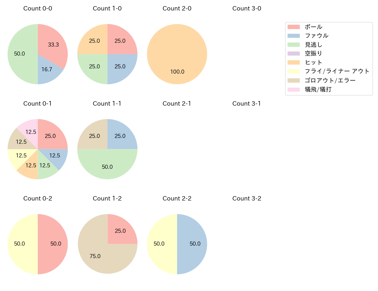 友杉 篤輝の球数分布(2024年ポストシーズン)