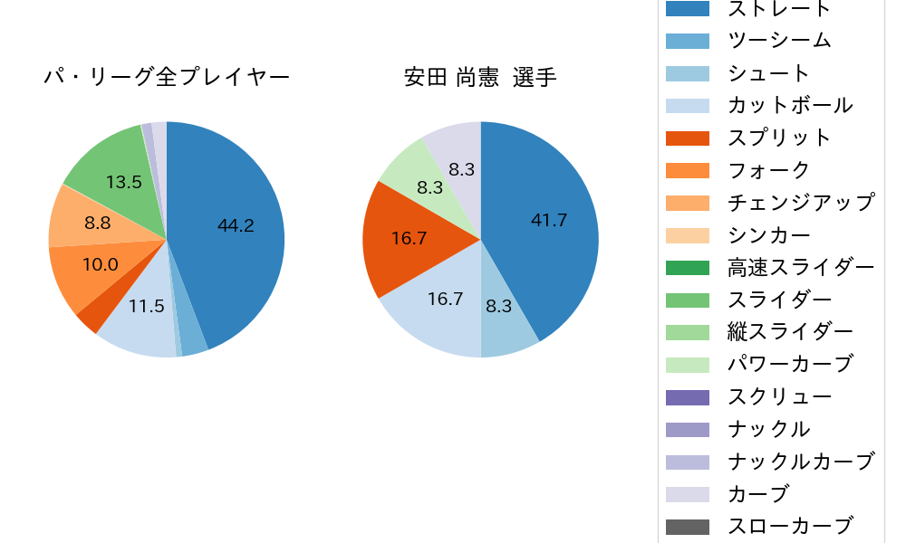 安田 尚憲の球種割合(2024年ポストシーズン)