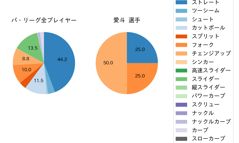 愛斗の球種割合(2024年ポストシーズン)