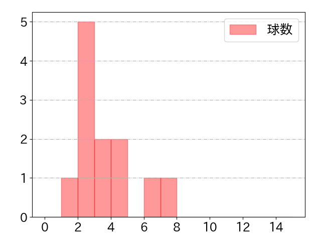 藤岡 裕大の球数分布(2024年ps月)