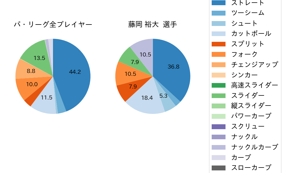 藤岡 裕大の球種割合(2024年ポストシーズン)