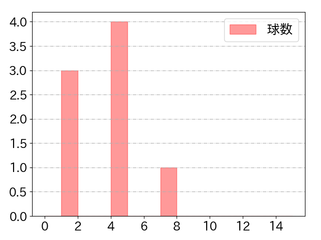 中村 奨吾の球数分布(2024年ps月)