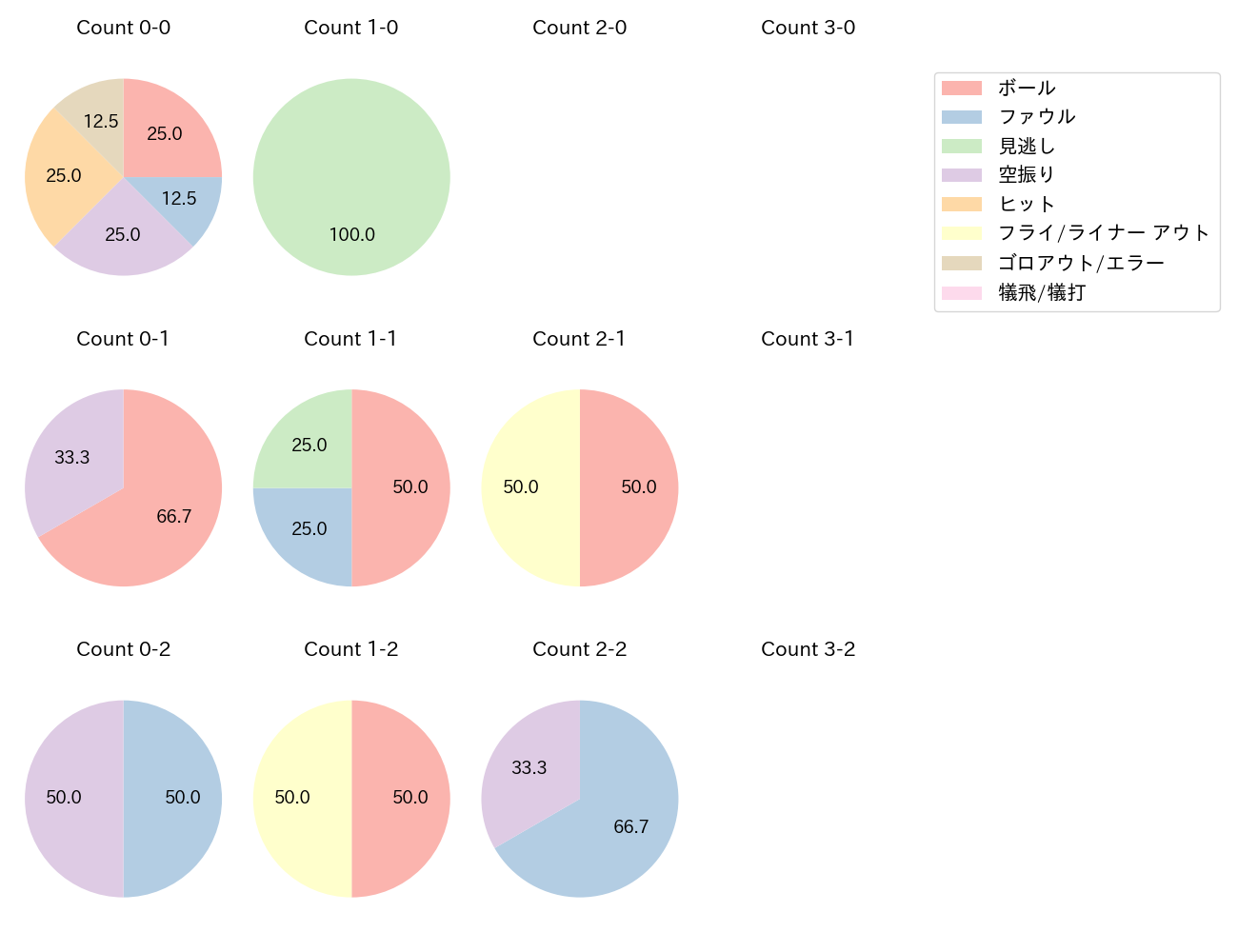 中村 奨吾の球数分布(2024年ポストシーズン)