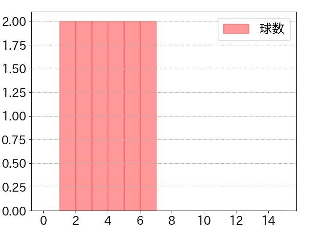 ソトの球数分布(2024年ps月)