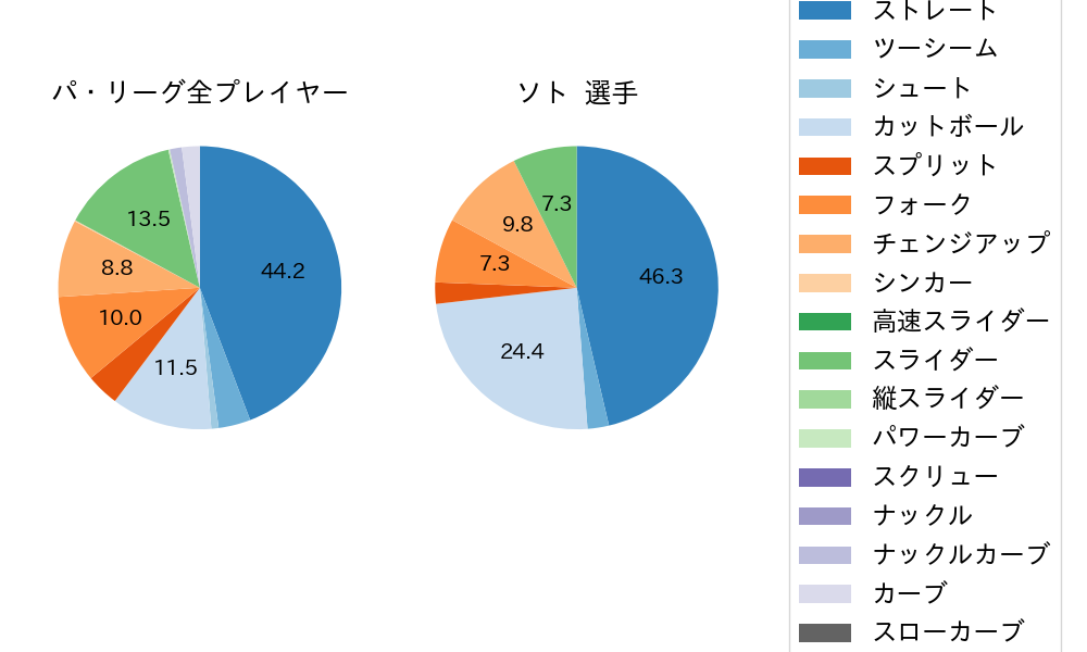 ソトの球種割合(2024年ポストシーズン)