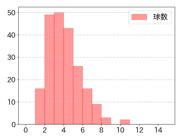 荻野 貴司の球数分布(2024年rs月)