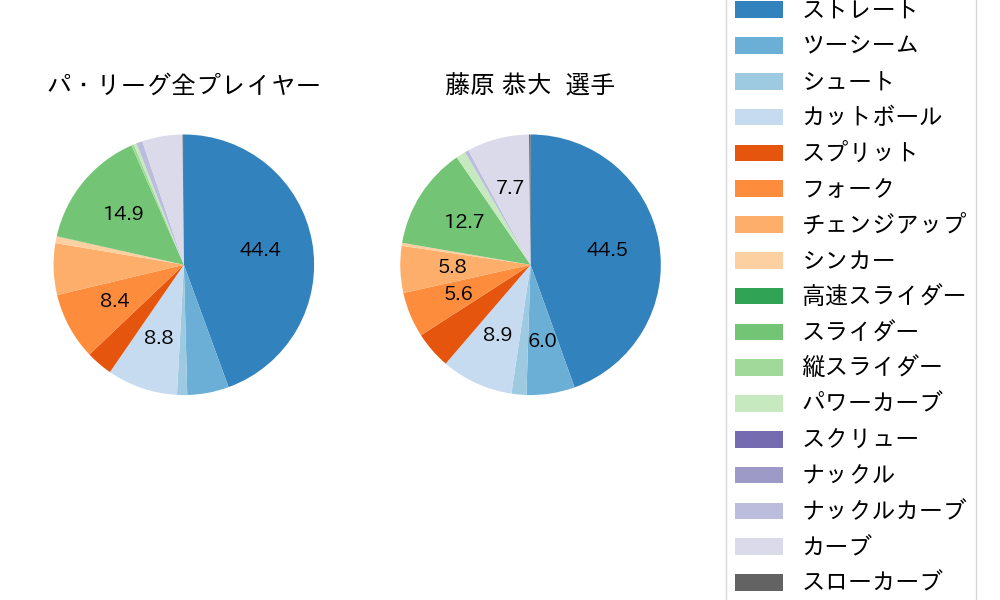 藤原 恭大の球種割合(2024年レギュラーシーズン全試合)