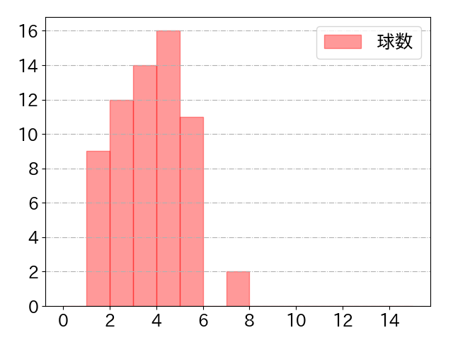 上田 希由翔の球数分布(2024年rs月)