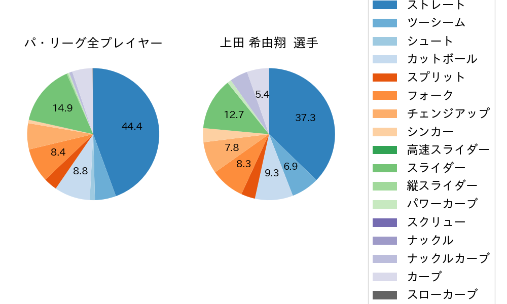 上田 希由翔の球種割合(2024年レギュラーシーズン全試合)