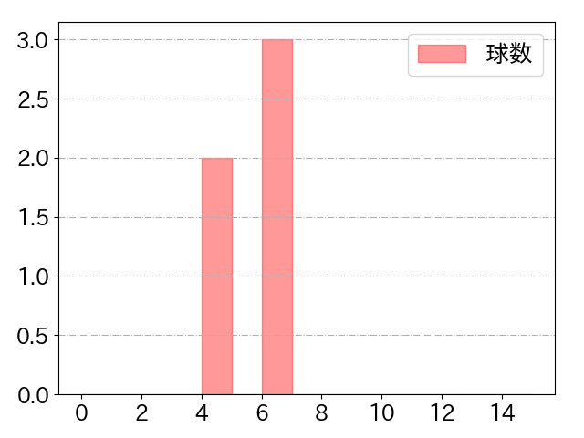 種市 篤暉の球数分布(2024年rs月)