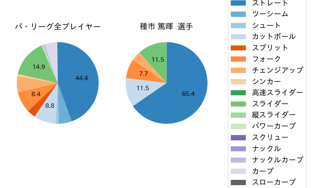 種市 篤暉の球種割合(2024年レギュラーシーズン全試合)