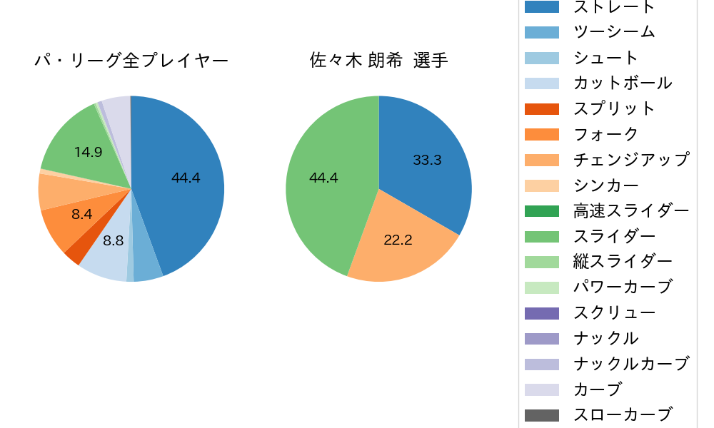 佐々木 朗希の球種割合(2024年レギュラーシーズン全試合)