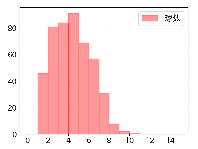 ポランコの球数分布(2024年rs月)