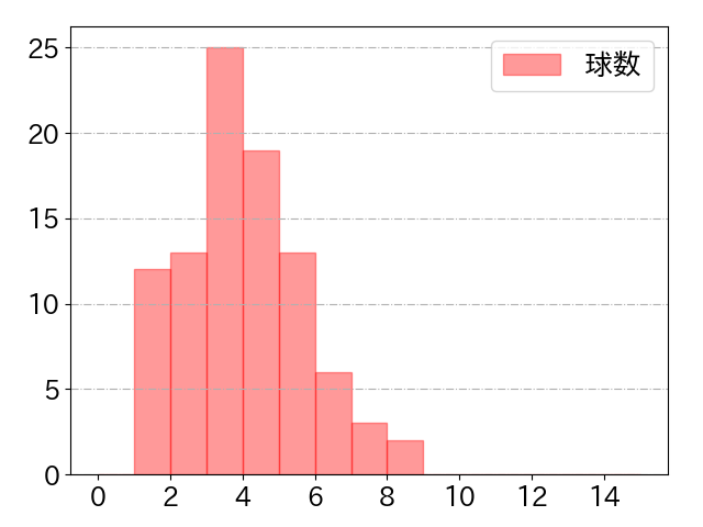 石川 慎吾の球数分布(2024年rs月)