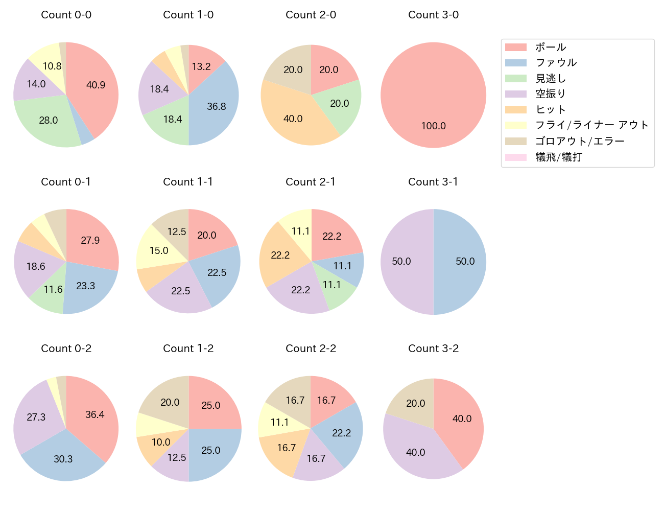 石川 慎吾の球数分布(2024年レギュラーシーズン全試合)