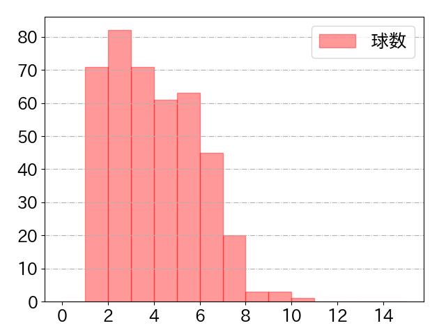 岡 大海の球数分布(2024年rs月)