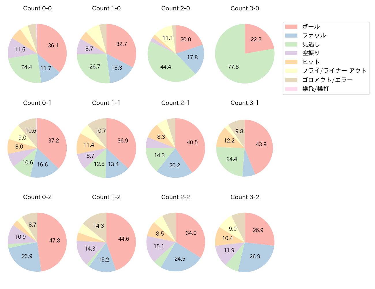 岡 大海の球数分布(2024年レギュラーシーズン全試合)