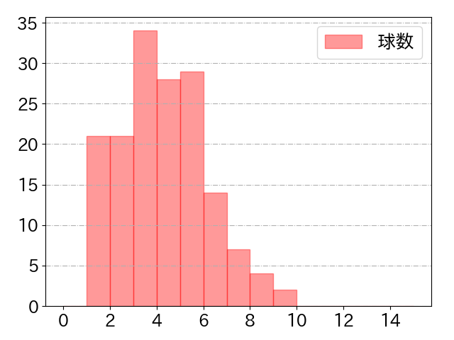 田村 龍弘の球数分布(2024年rs月)