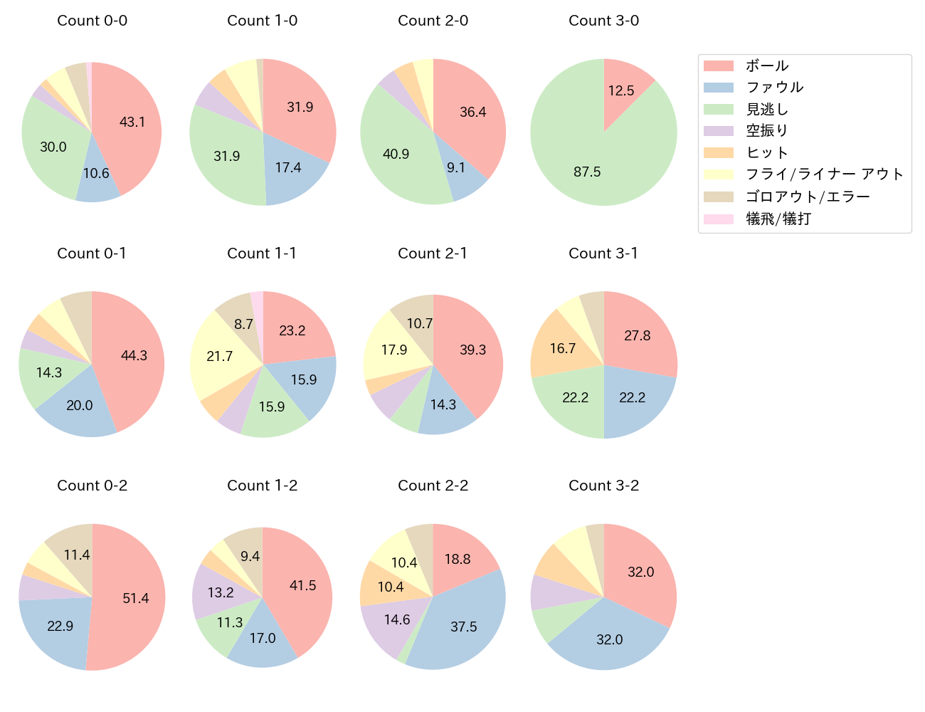 田村 龍弘の球数分布(2024年レギュラーシーズン全試合)