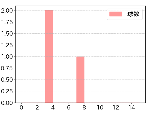 西野 勇士の球数分布(2024年rs月)