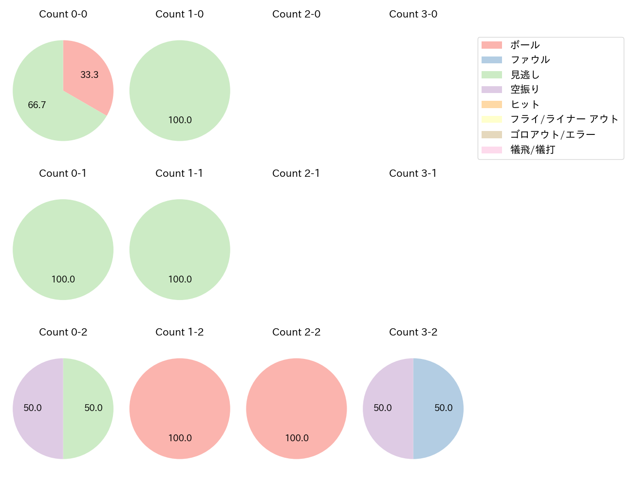 西野 勇士の球数分布(2024年レギュラーシーズン全試合)