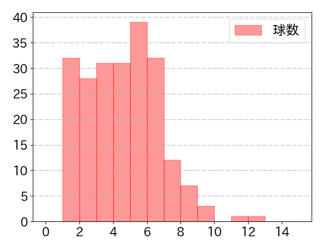 角中 勝也の球数分布(2024年rs月)