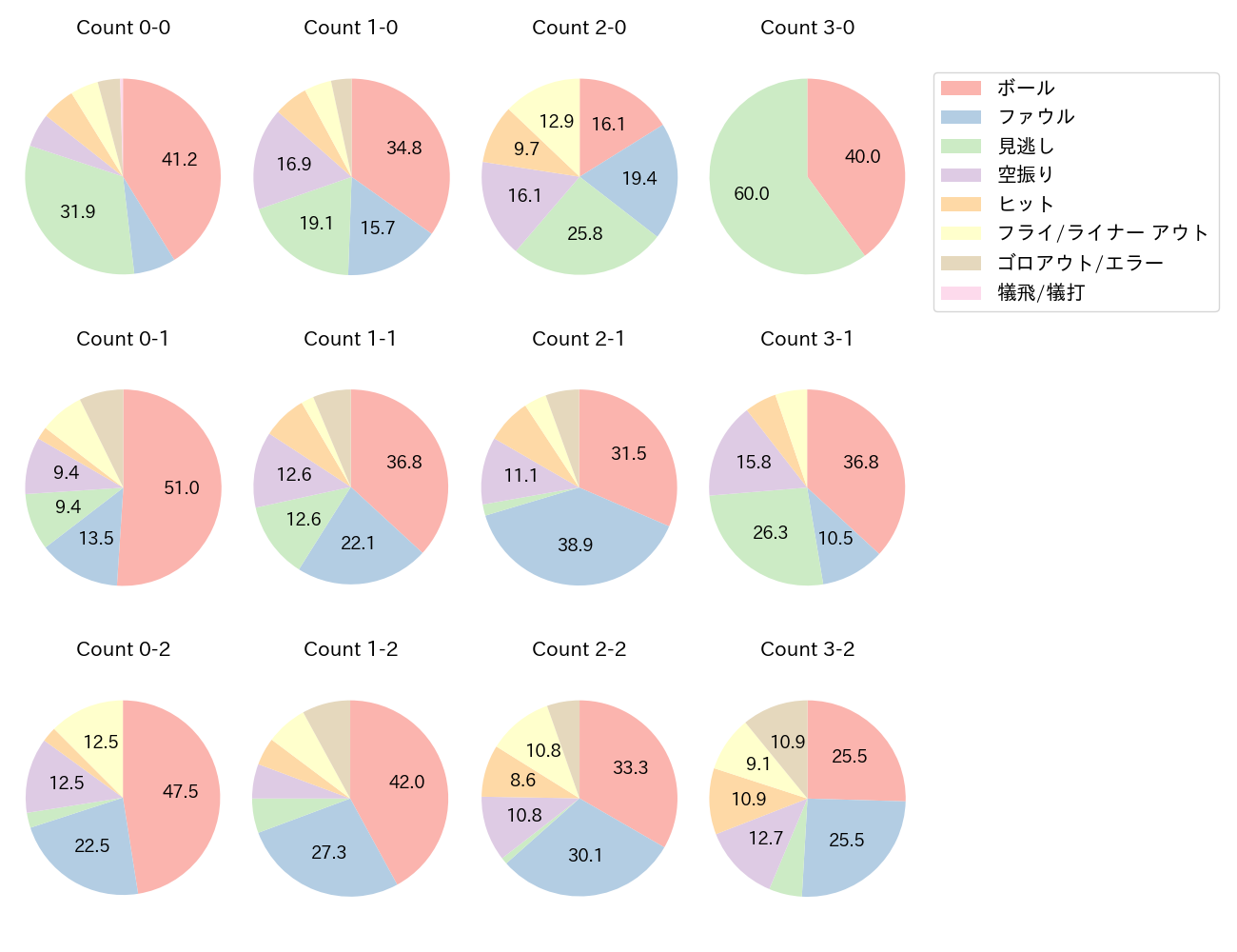 角中 勝也の球数分布(2024年レギュラーシーズン全試合)