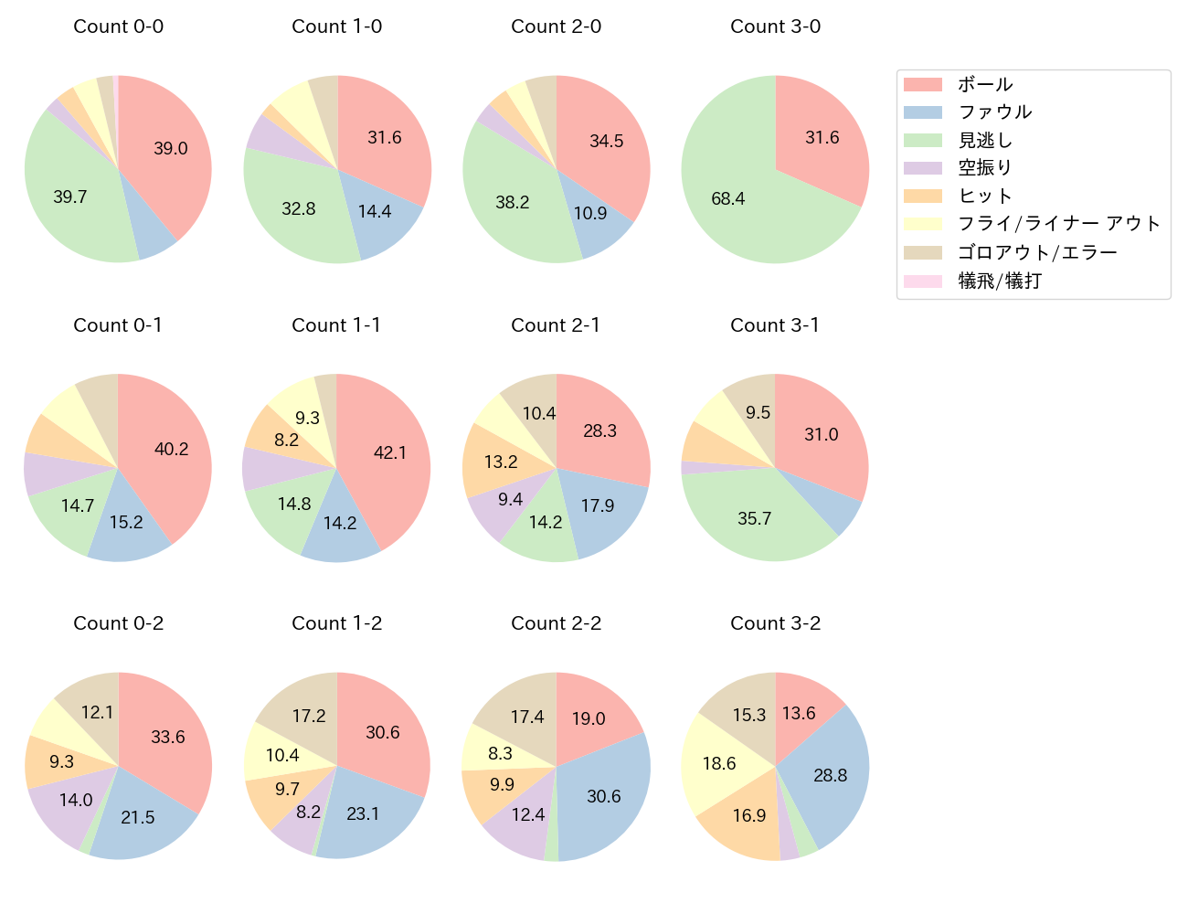 佐藤 都志也の球数分布(2024年レギュラーシーズン全試合)