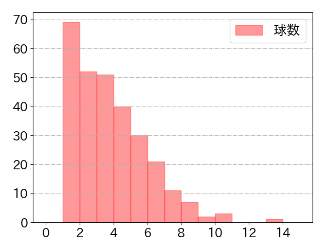 髙部 瑛斗の球数分布(2024年rs月)