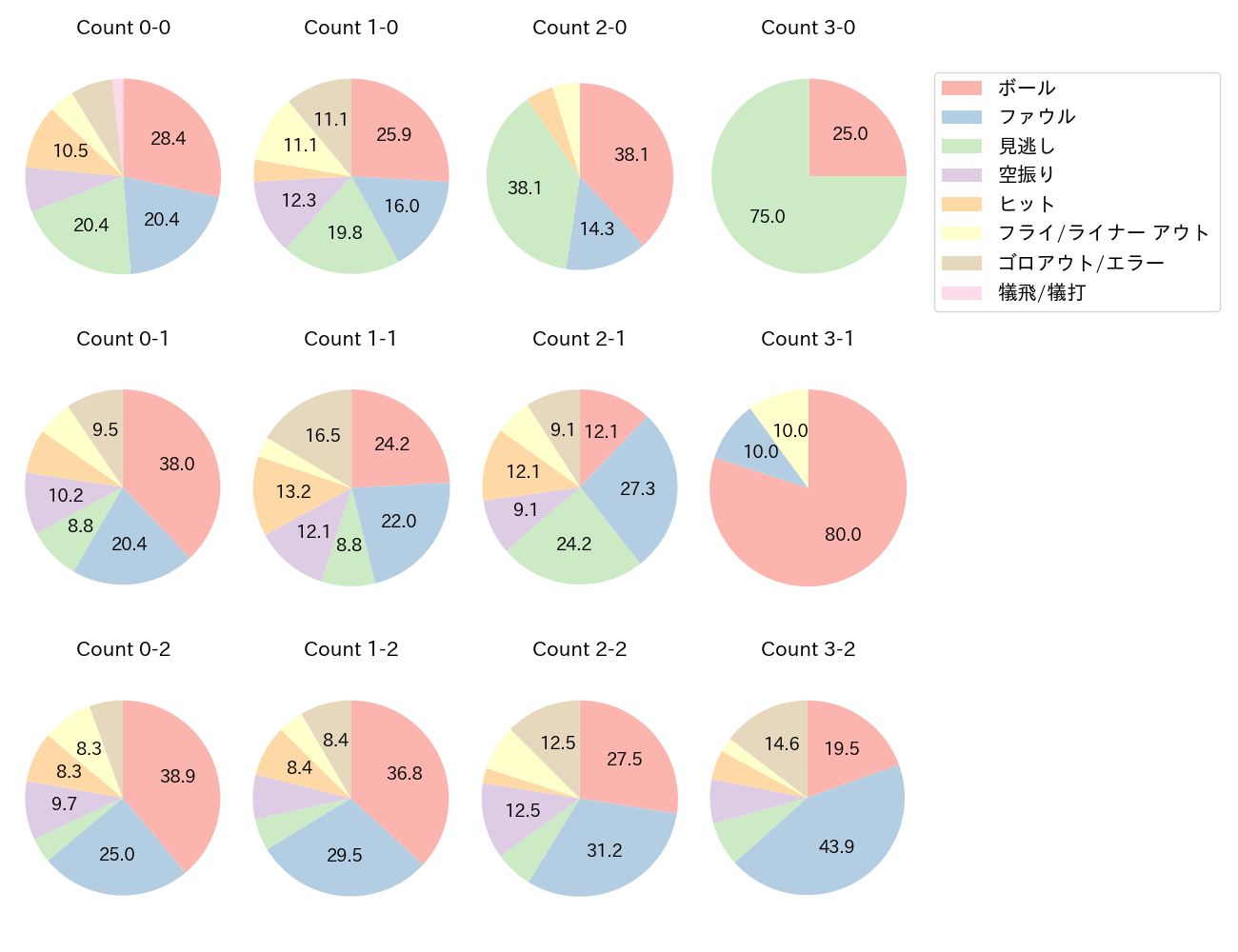 髙部 瑛斗の球数分布(2024年レギュラーシーズン全試合)