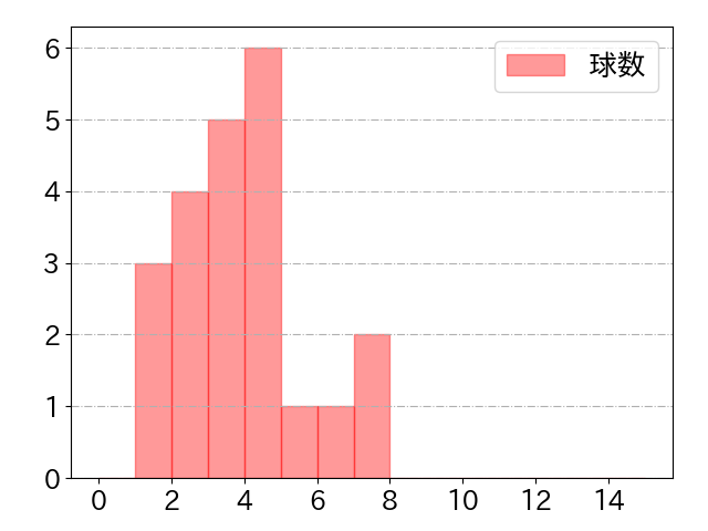 大下 誠一郎の球数分布(2024年rs月)