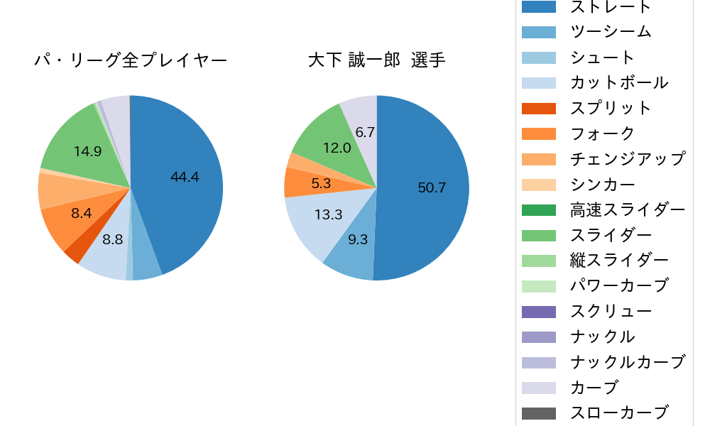 大下 誠一郎の球種割合(2024年レギュラーシーズン全試合)