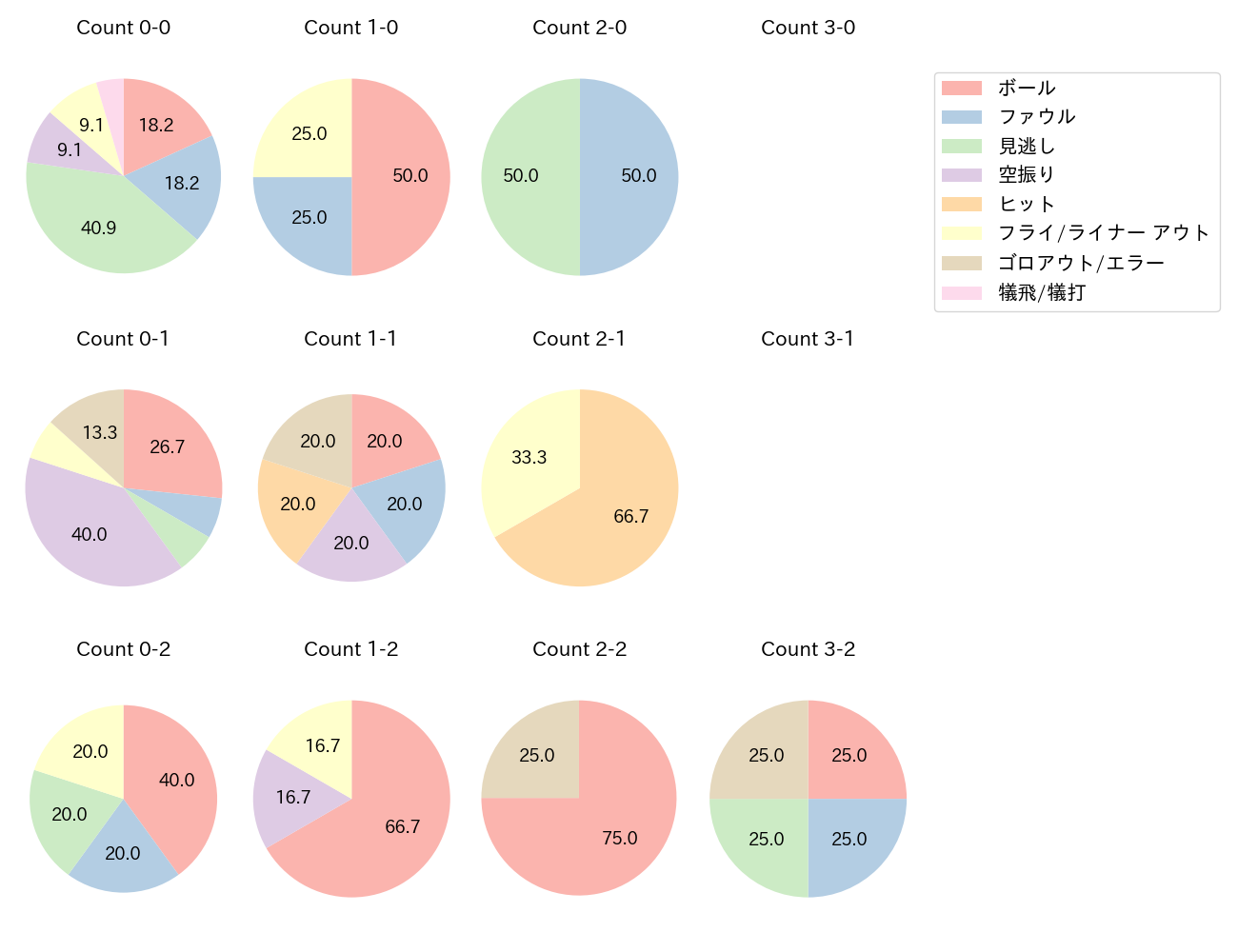 大下 誠一郎の球数分布(2024年レギュラーシーズン全試合)