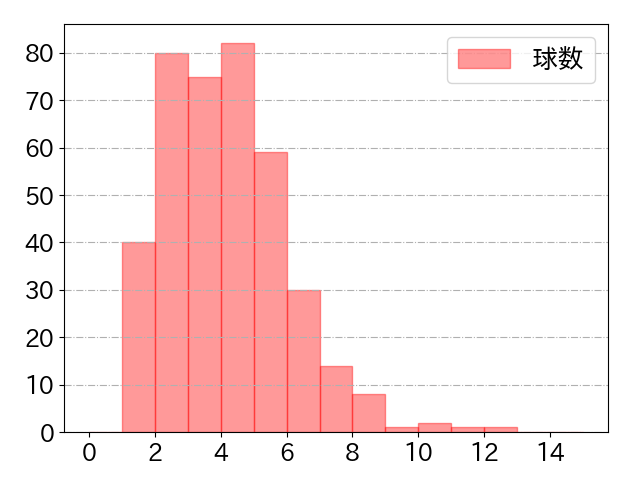 友杉 篤輝の球数分布(2024年rs月)