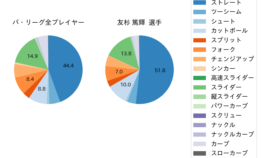 友杉 篤輝の球種割合(2024年レギュラーシーズン全試合)