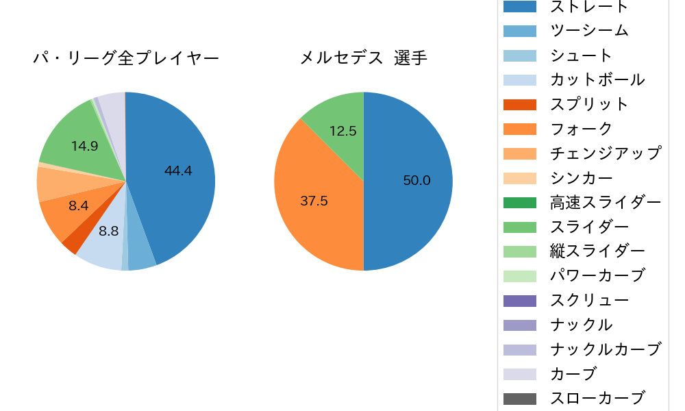 メルセデスの球種割合(2024年レギュラーシーズン全試合)