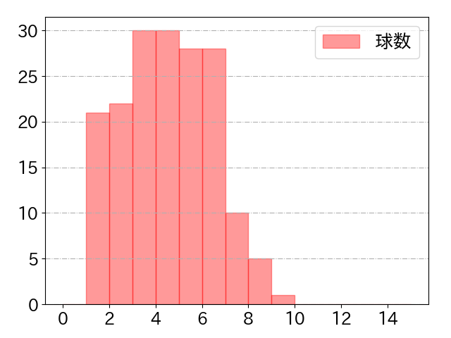 安田 尚憲の球数分布(2024年rs月)