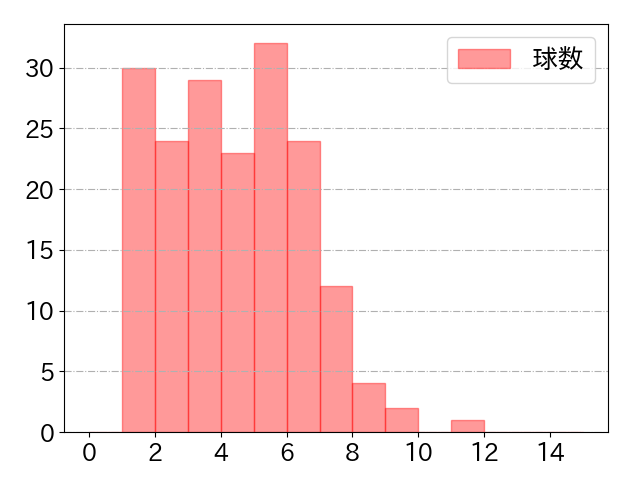 山口 航輝の球数分布(2024年rs月)