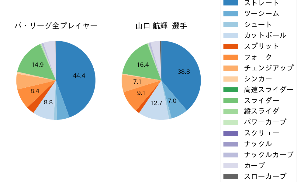 山口 航輝の球種割合(2024年レギュラーシーズン全試合)