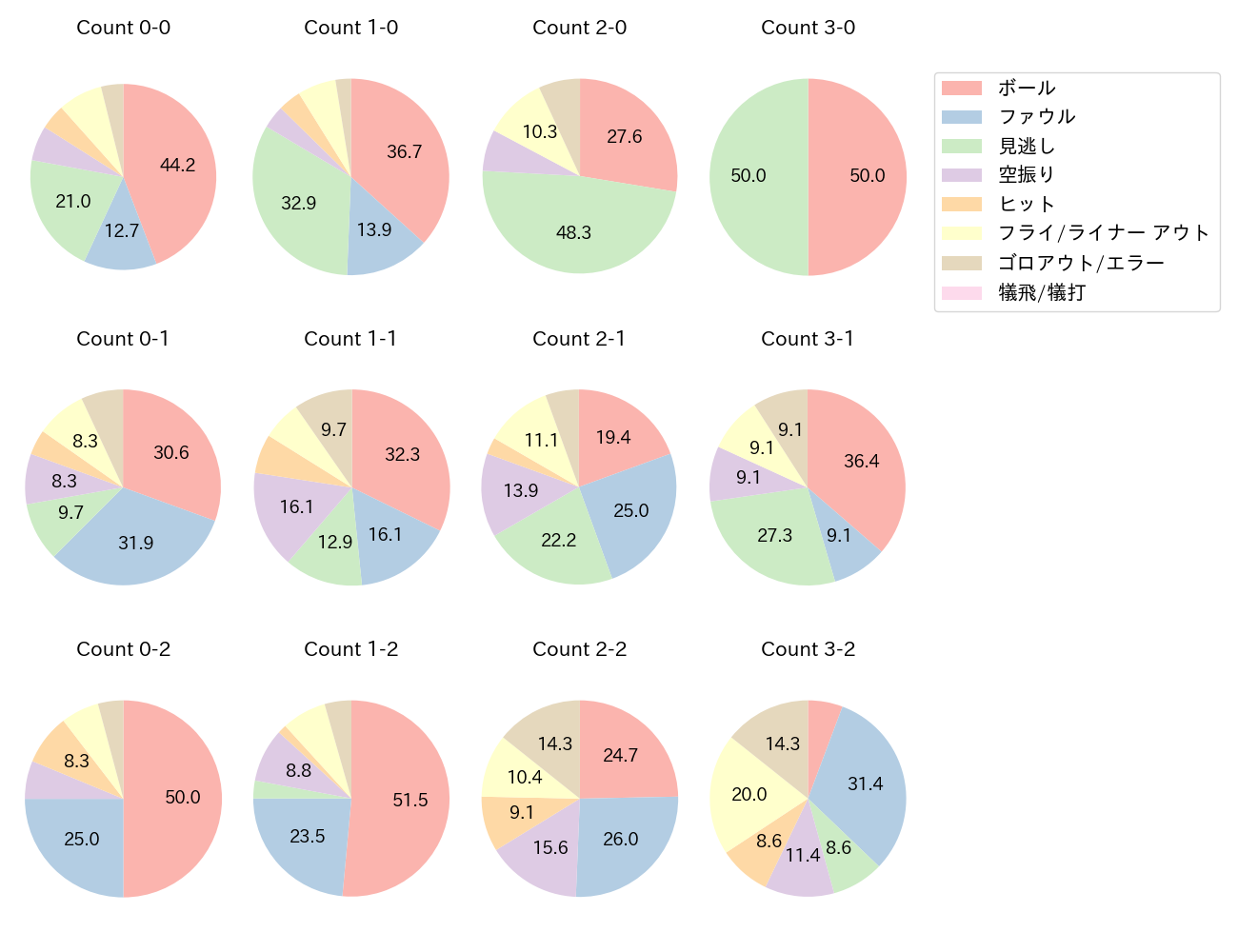 山口 航輝の球数分布(2024年レギュラーシーズン全試合)