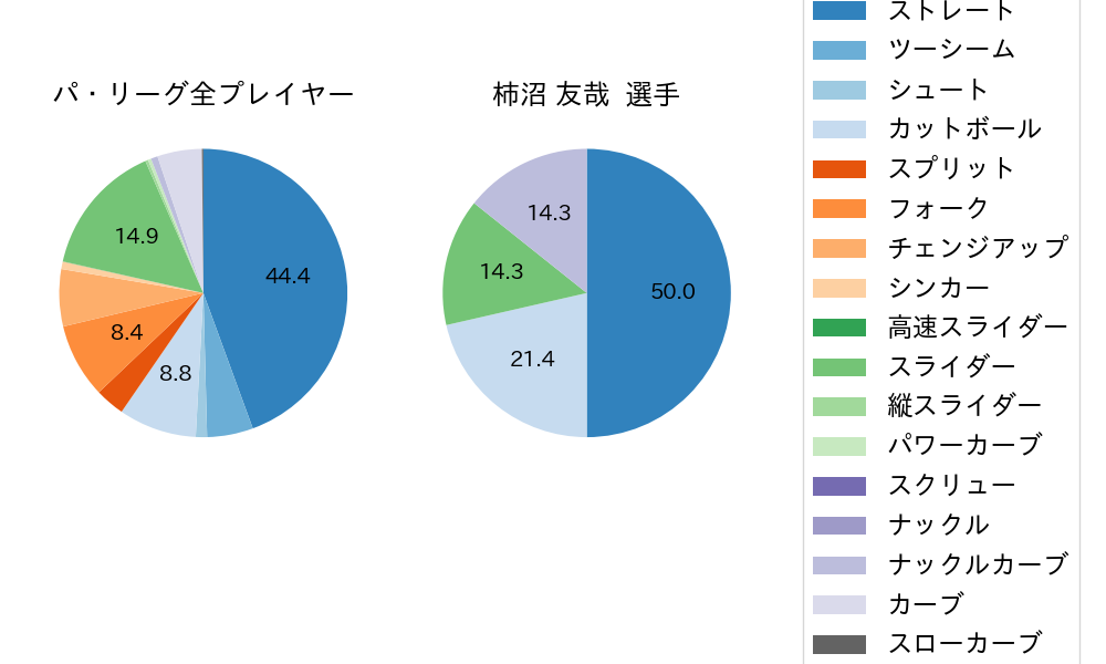 柿沼 友哉の球種割合(2024年レギュラーシーズン全試合)