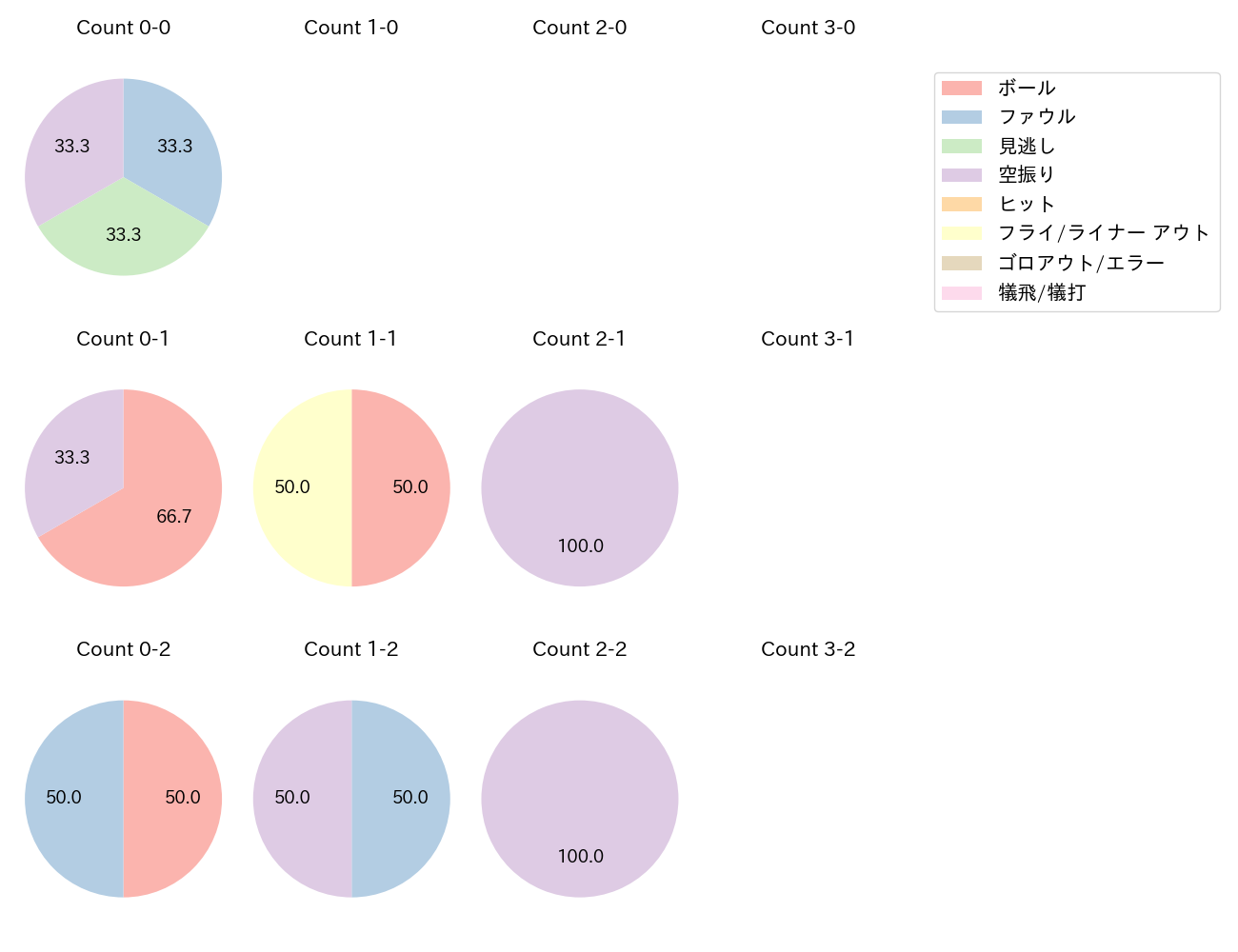 柿沼 友哉の球数分布(2024年レギュラーシーズン全試合)