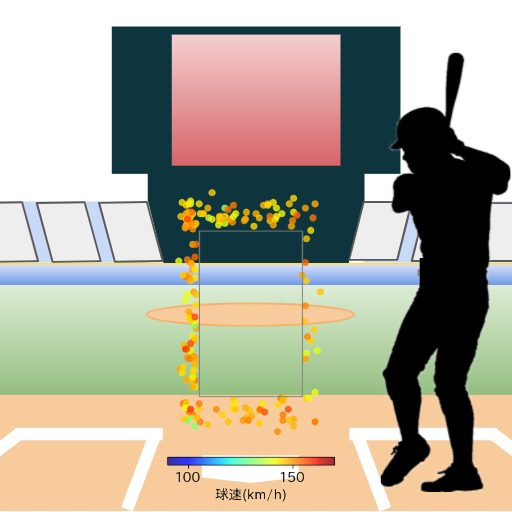 小川 龍成 ボール判定時の投球コースとスピード(ストレート)(2024年レギュラーシーズン全試合)