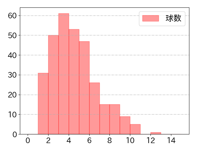 小川 龍成の球数分布(2024年rs月)