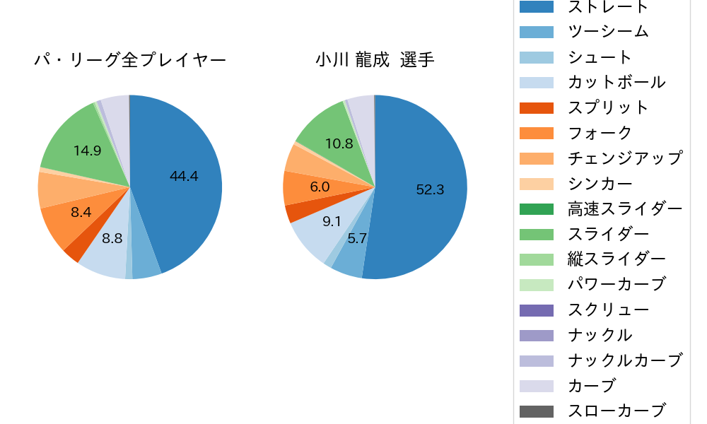 小川 龍成の球種割合(2024年レギュラーシーズン全試合)