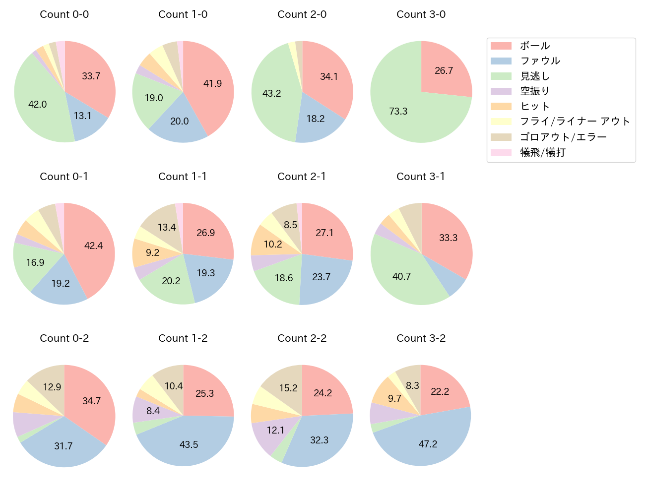 小川 龍成の球数分布(2024年レギュラーシーズン全試合)