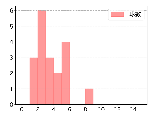 山本 大斗の球数分布(2024年rs月)