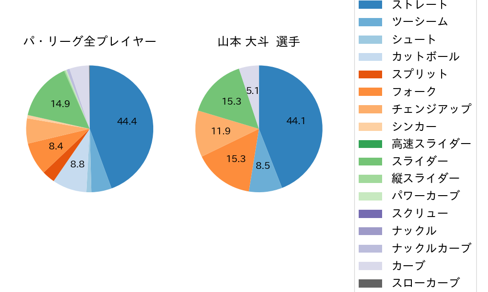 山本 大斗の球種割合(2024年レギュラーシーズン全試合)