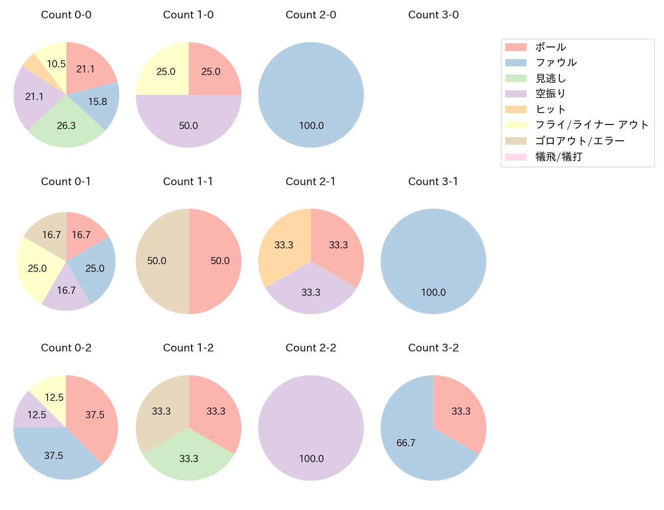 山本 大斗の球数分布(2024年レギュラーシーズン全試合)